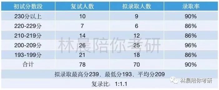 2022年武汉大学MPAcc录取情况分析 2023年备考建议 林晨陪你考研