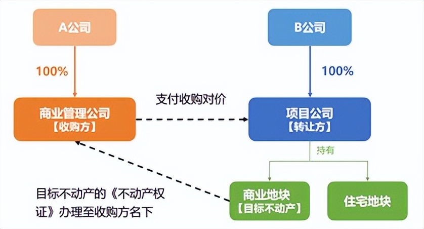 房地产资产收购之定建转让模式的法律风险