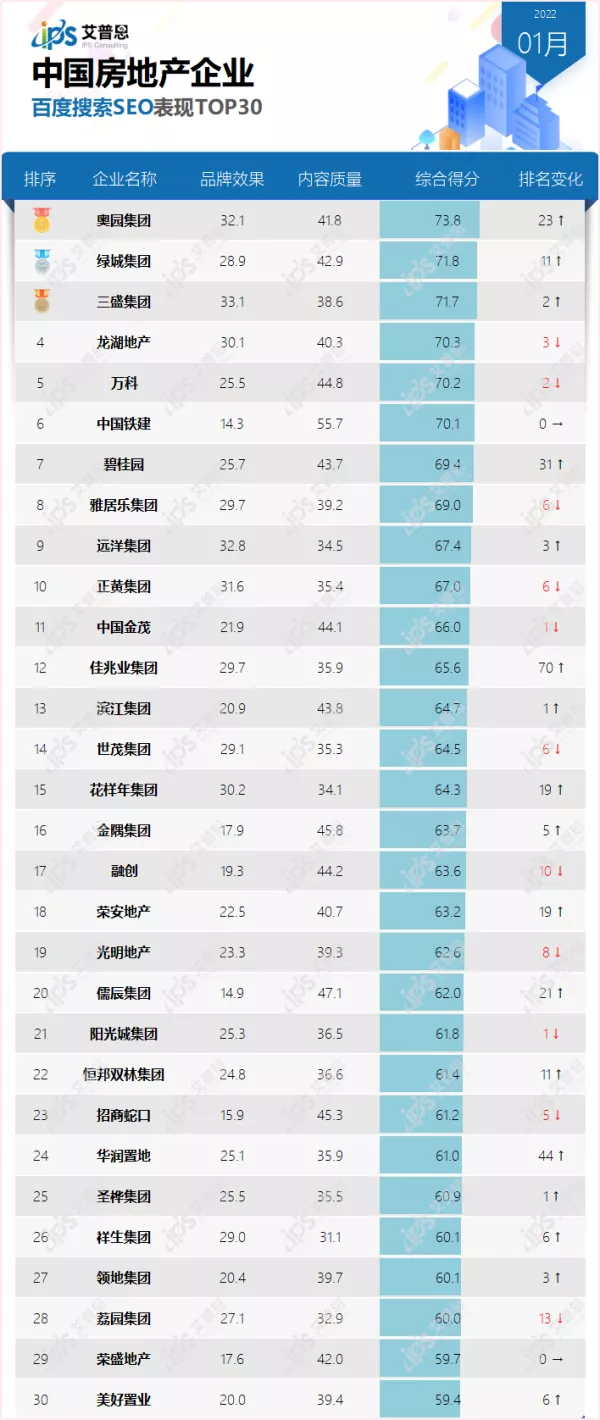 榜单｜2022年01月中国房地产企业百度搜索SEO表现TOP30