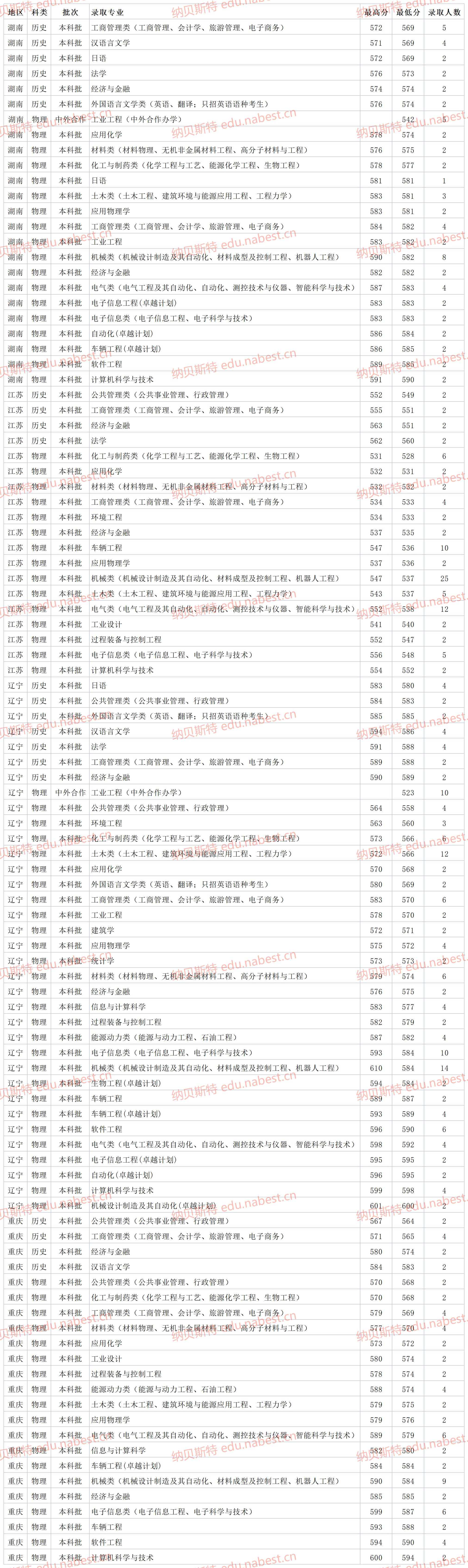 河北一本大学 燕山大学2021年各省专业最低录取分数线