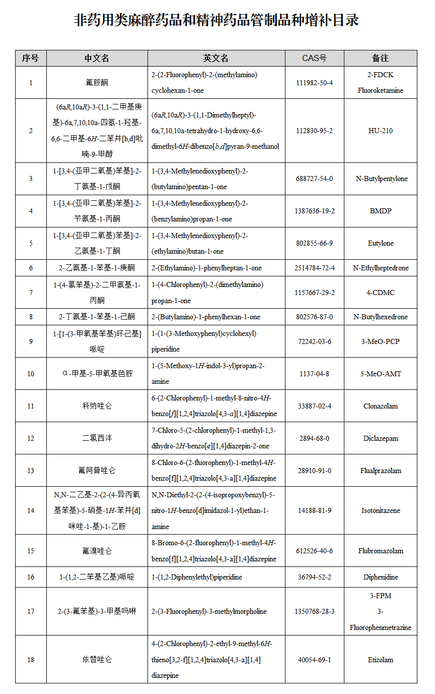 什么是阿法甲基(我国管制毒品目录（可检索版）)