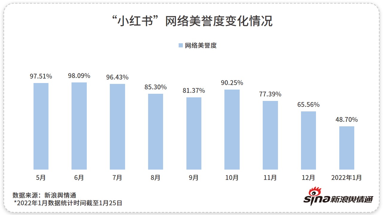 违反未成年人保护法被罚，小红书陷入“审核之困”？