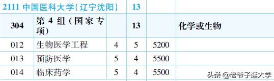 新高考100所热门高校2021年报录实况回顾·中国医科大学