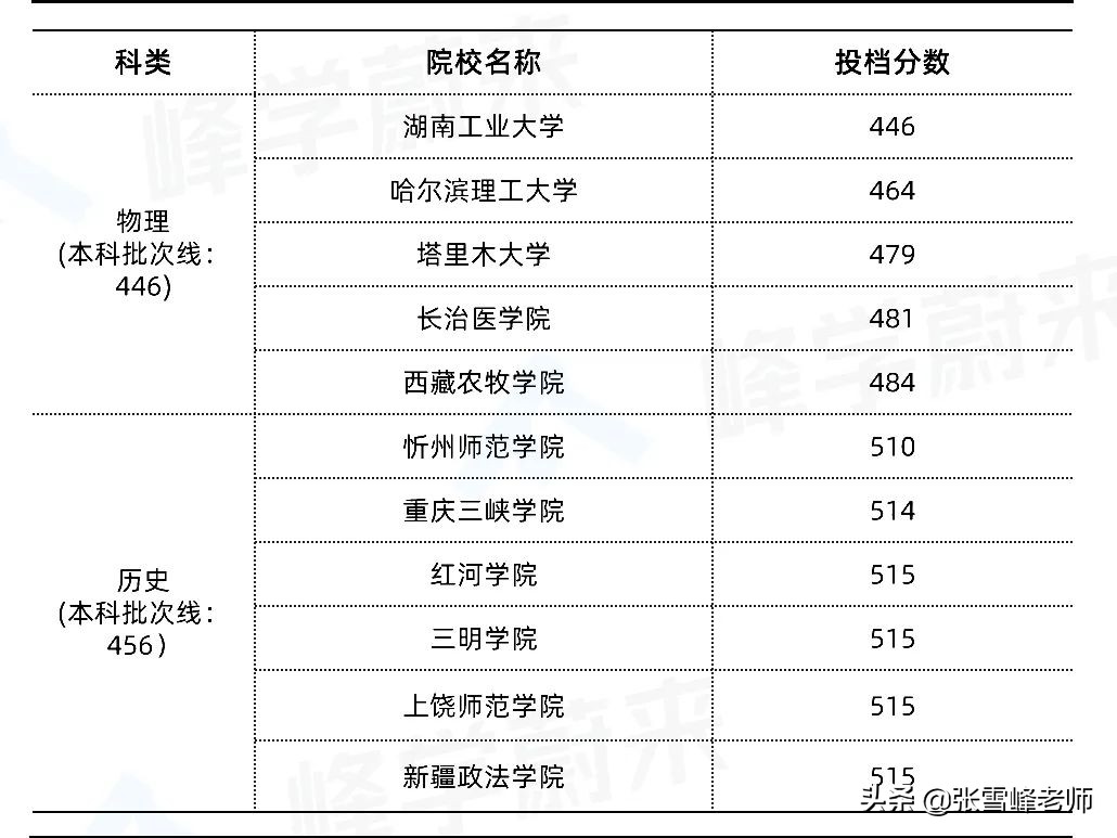 一模完几家欢喜几家愁！张雪峰：别急，刚过本科线也能上好大学