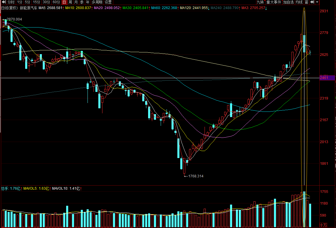 周末，两则利好消息，事关新能源汽车行业和民航业
