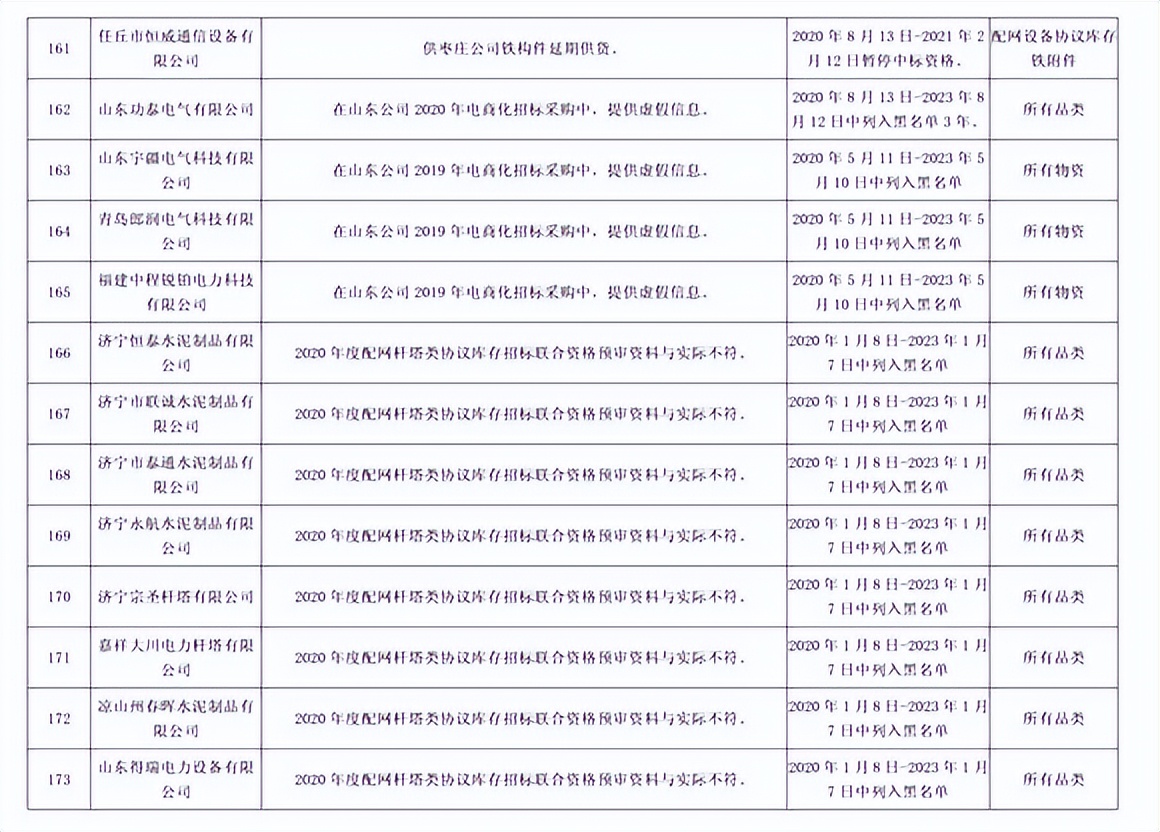 因产品存在严重质量问题，192家供应商被国网山东处罚并通报