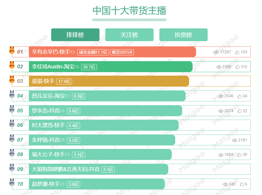 2018年中国网红排行榜(中国直播带货十大主播，抖音、快手短视频平台十大粉丝量网红)