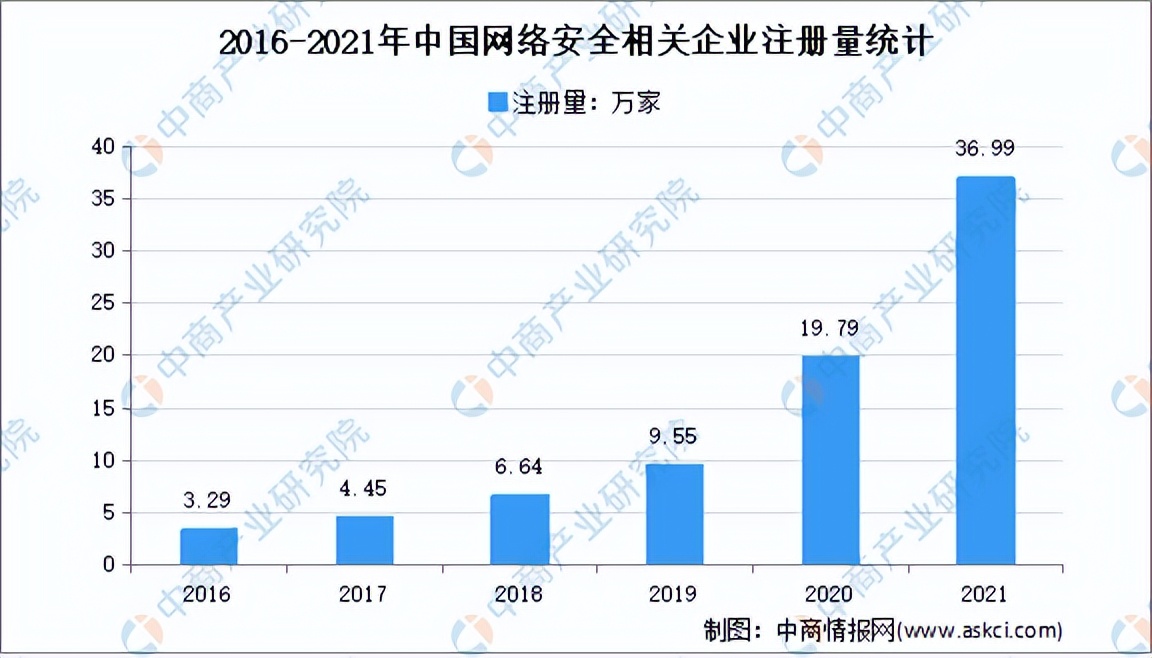 2022年中国网络安全行业市场前景及投资研究预测报告