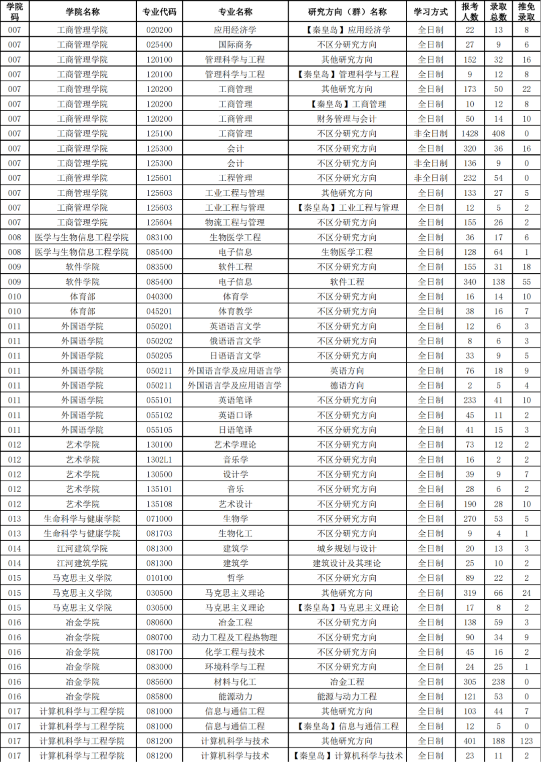 东北大学19~21年考研报录比