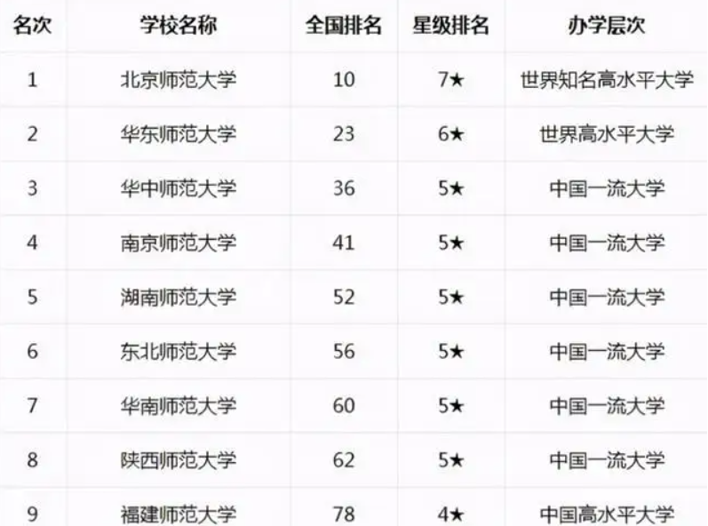 2022师范类高校排名公布，东北师范退步明显，榜首就业率深受认可