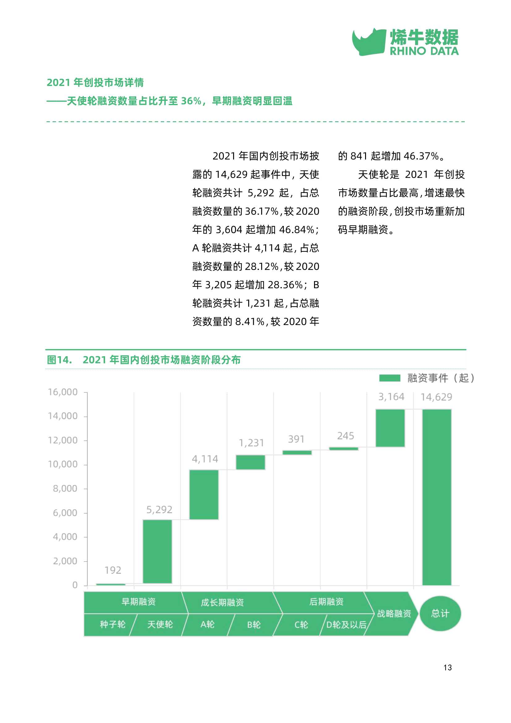 中国创投市场数据报告2021年