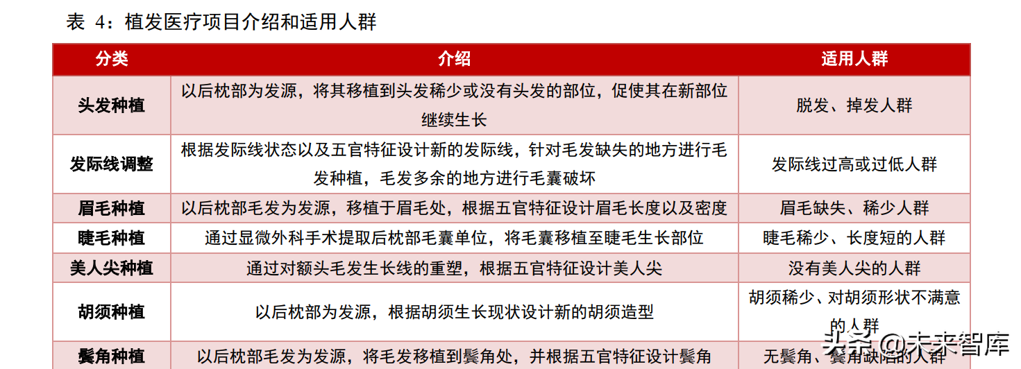 植发医疗行业专题报告：“头”等大事牵动千亿毛发市场