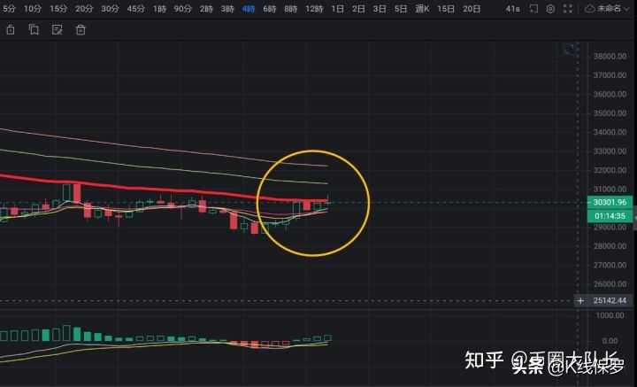 5.20比特币再次突破30000美金，上方压力位在哪里？