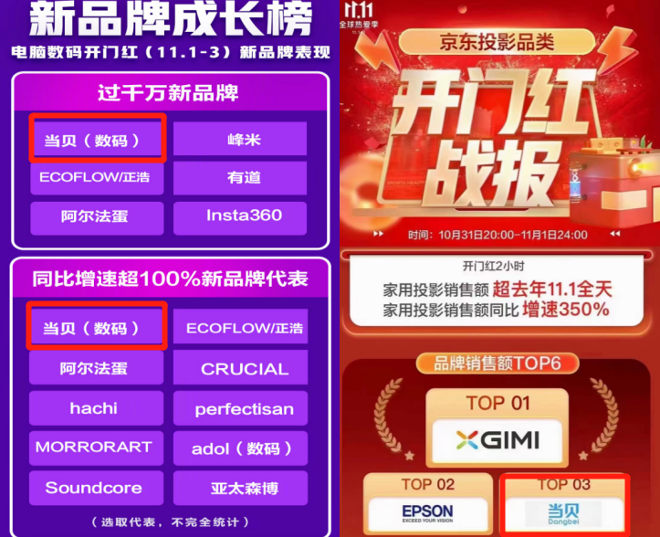 1000余字分享，大神告诉你当贝和坚果投影仪哪个好，网友表示认同