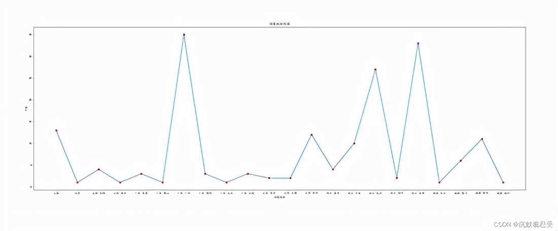 python大数据可视化分析淘宝商品，开专卖店不行啊