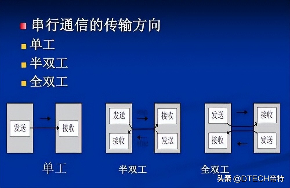 RS485、RS232、RS422有什么区别？