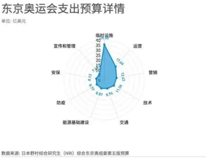 北京奥运会花了多少钱(东京奥运亏损500亿，里约奥运亏损141亿，那两次北京奥运会多少？)