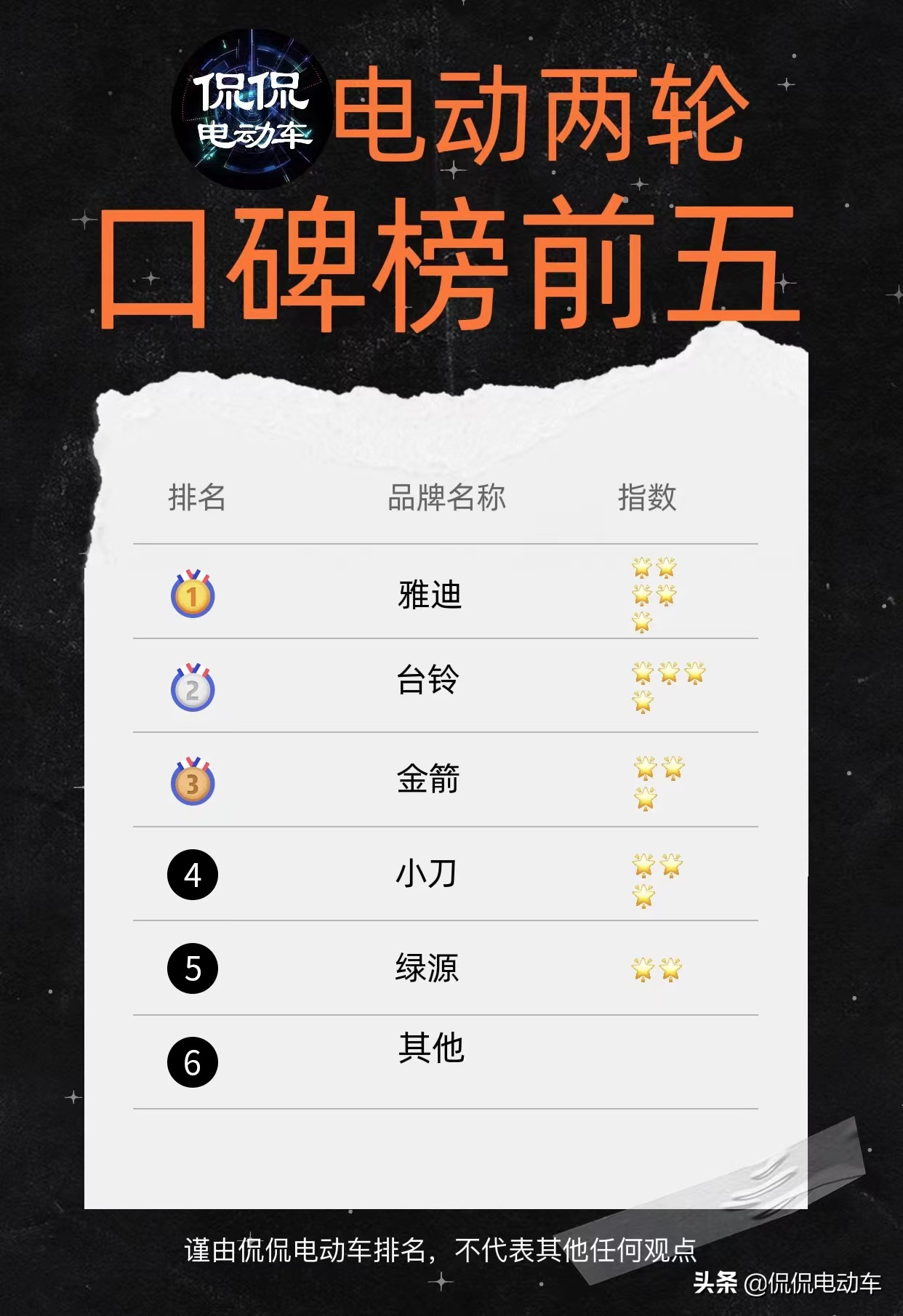 电动两轮车“口碑榜”前5出炉，全球大品牌，有资质，有质量保障