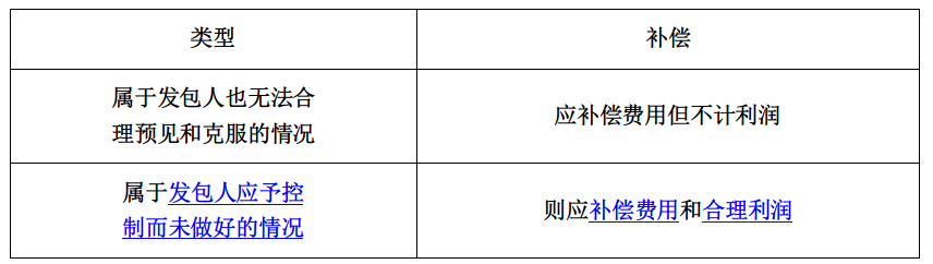 2022监理工程师《合同管理》第六章第4节(10-13分)考点精细化整理