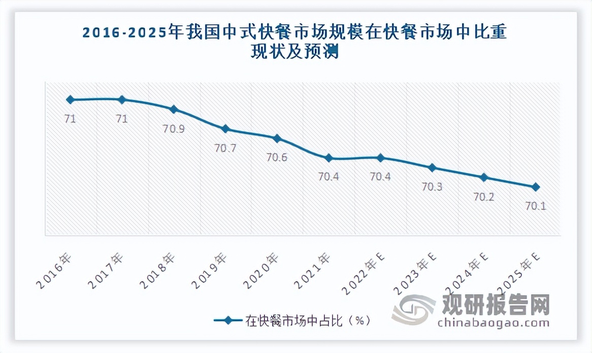 我国快餐行业现状分析：市场发展快速 中式快餐占据主导地位