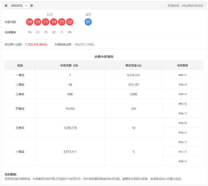 双色球22032期：一等奖全国7注，单注奖金822万元，奖池17.23亿元