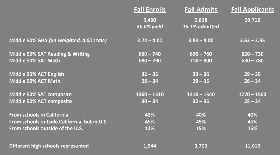 美国大学RD申请未截止的学校汇总！抓紧时间申请了