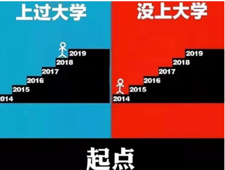 “上过大学”和“没上大学”，4张对比图一目了然，确实不一样
