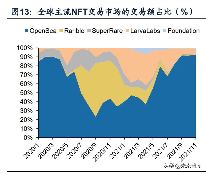 元宇宙NFT专题研究：NFT行业的海外演进及国内发展机会探讨