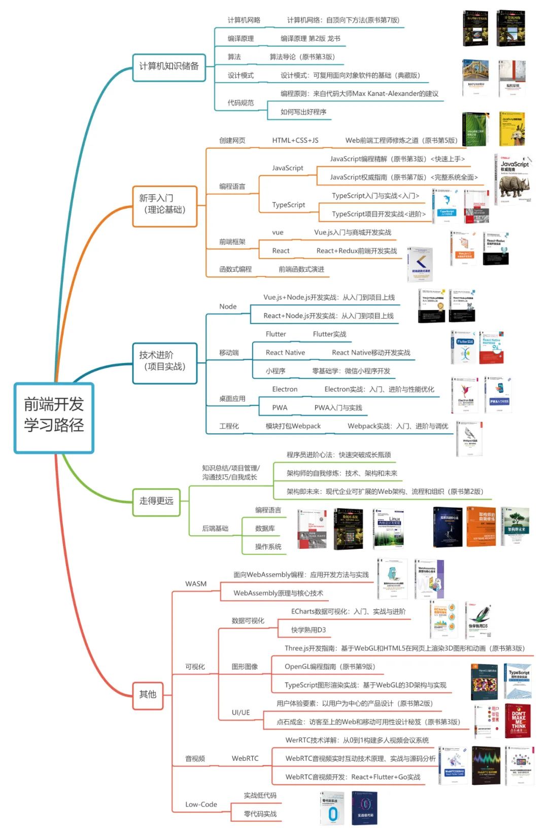 送你一份入門前端學(xué)習(xí)路線圖，確定不看看？