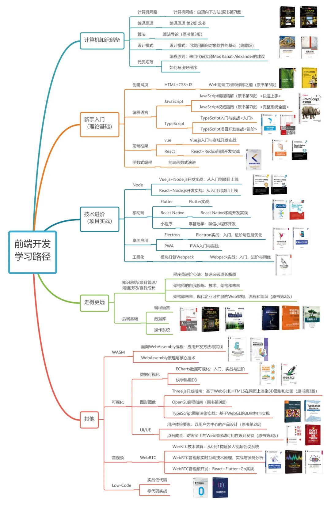 送你一份入门前端学习路线图，确定不看看？