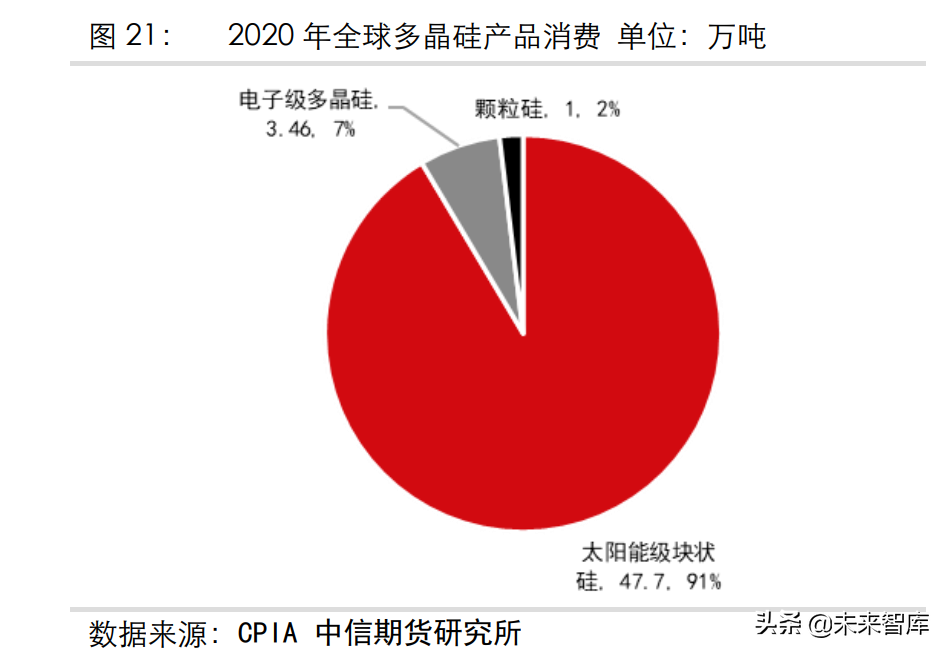 光伏产业专题报告：硅料、硅片的供需分析