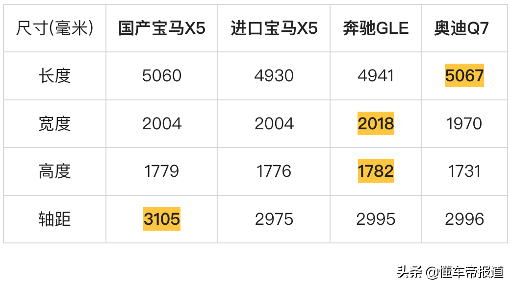 新车 | 售60.5万元起，全新国产宝马X5正式上市，这价格你满意吗？