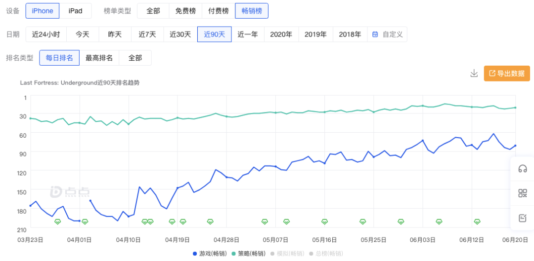 SLG大佬龙创悦动出海又成了：再战末日生存，累计收入已超2亿元