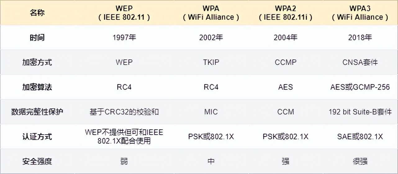 什么是 WiFi？WIFI通訊協(xié)議原理？和我一起來探討技術(shù)原理