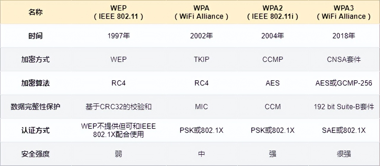 什么是 WiFi？WIFI通讯协议原理？和我一起来探讨技术原理