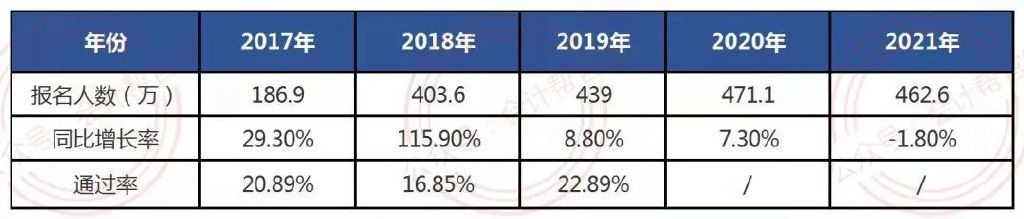 2022年初级会计已全国延期？考试会取消吗？难度会不会加大？