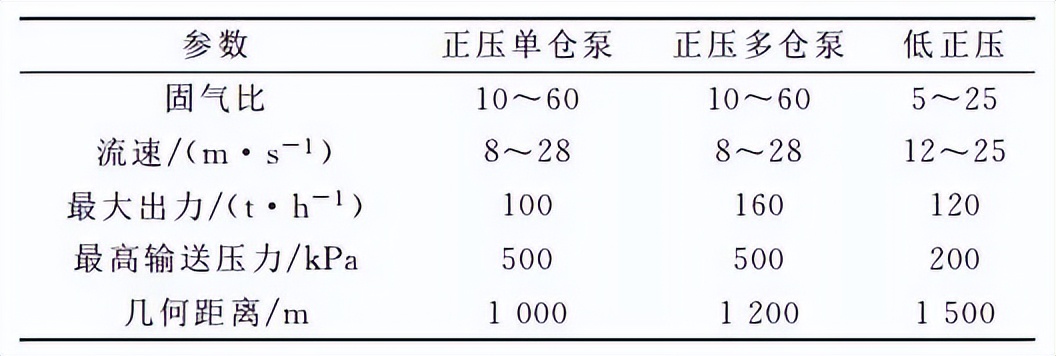 密相气力输送系统存在的常见问题，产生问题的原因及影响因素