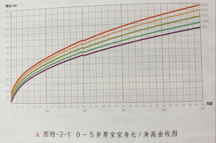 宝宝瘦≠食量小≠营养不良，判断生长发育情况，“2看2不看”才对