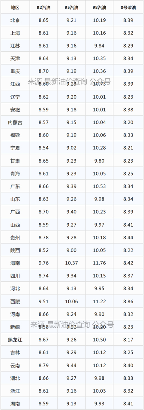 今日油价｜2022年3月20日全国最新油价，92、95汽油，柴油价格
