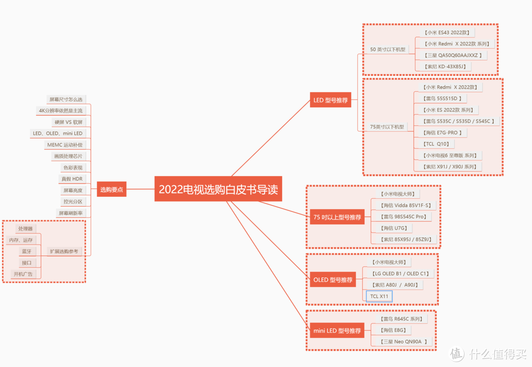 我的家电购买备忘录：2022 电视选购白皮书，万字长文心血之作