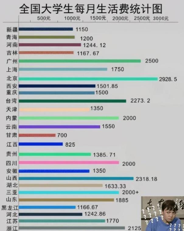 各地大学生生活费标准排行榜，贫富差距有点大，家长别乱给
