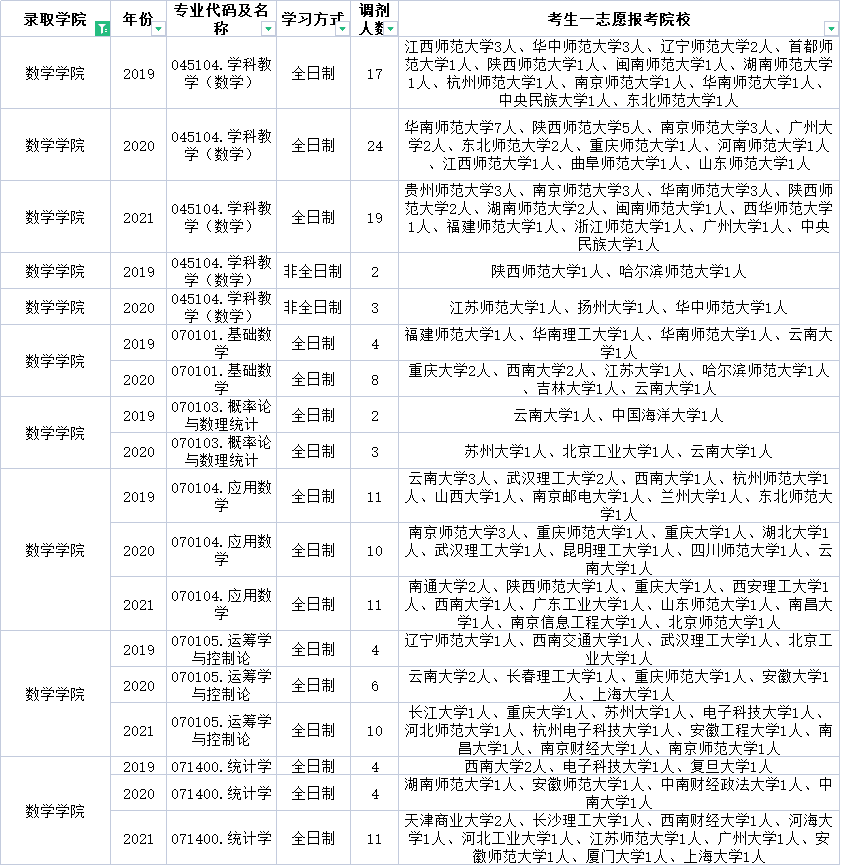 云南师范大学这些专业近三年每年都接受调剂！快来收藏