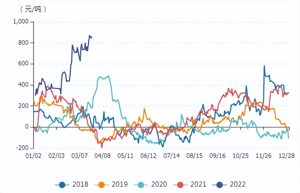 牛钱豆粕日报2022.3.24