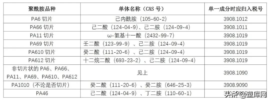 一文搞懂尼龙进口的那些事儿