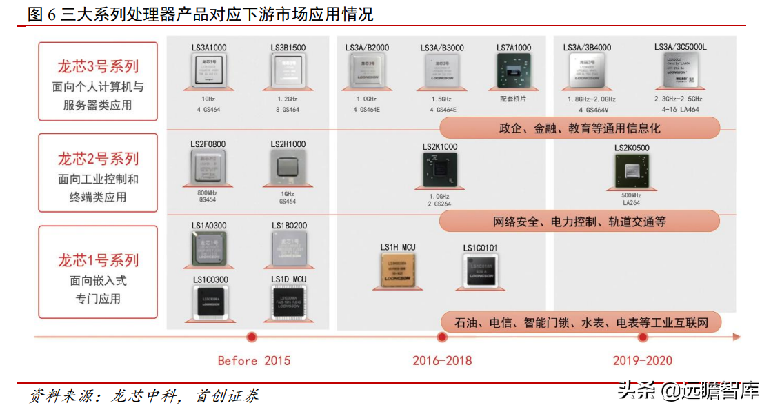 在垄断中寻突破，龙芯中科：完全自主 CPU 开启中国“芯时代”