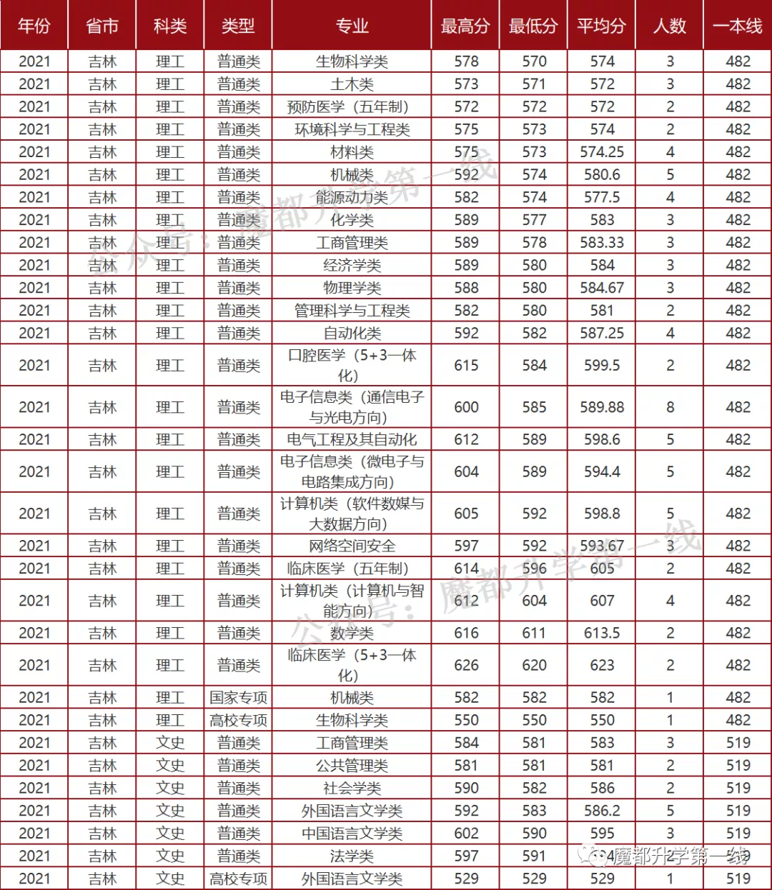 包含山东大学威海分校2021录取分数线的词条