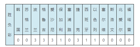 昨天世界杯输赢情况(14场正路赛果打出7场 头奖开22注34.4万元)