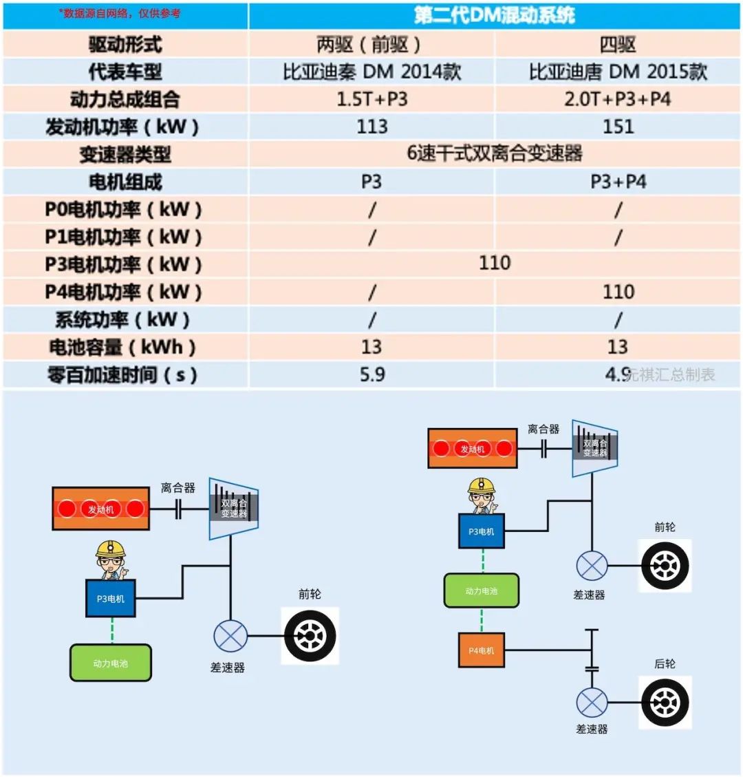 深度解读比亚迪DM混动系统