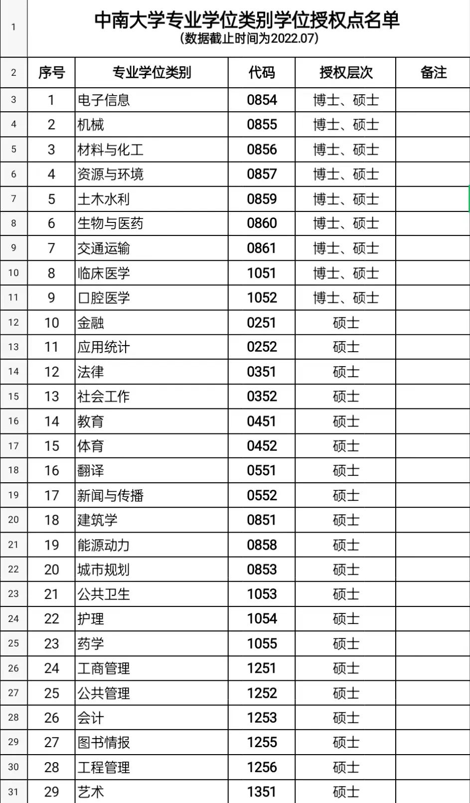 中南大学获批增列2个博士学位授权点