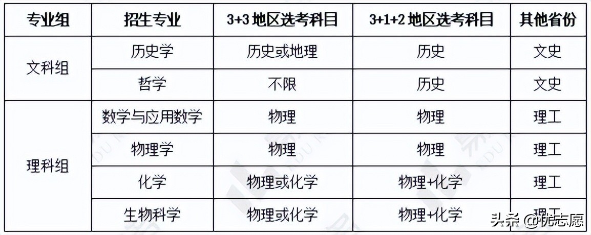 北京师范大学强基计划招生分析来啦，文理科都能报考